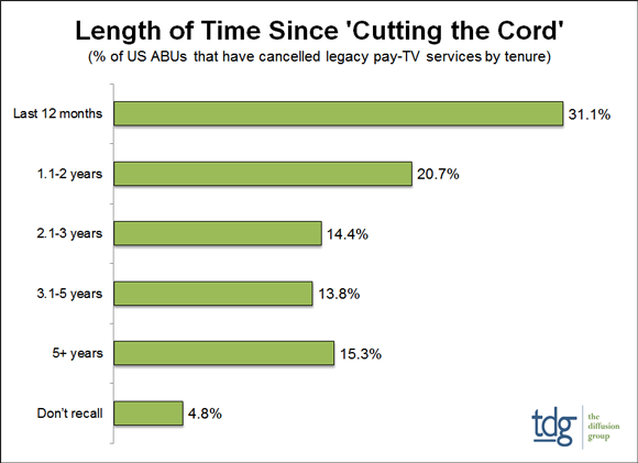 U.S. Cord Cutters