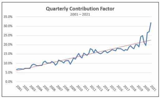 e-Rate Central, USF Quarterly Contribution Factor Chart