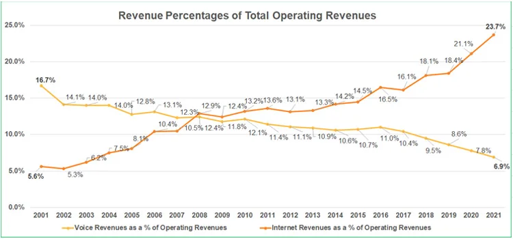 FORVIS, Voice and Internet Services Historical Trends