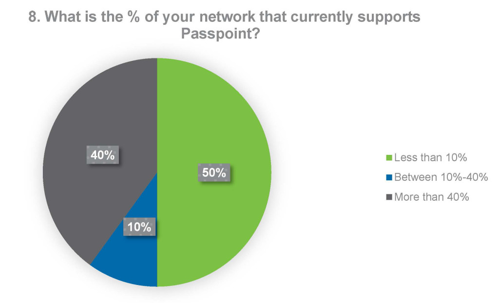 Source: Wi-Fi_Roaming_BusinessCase Whitepaper