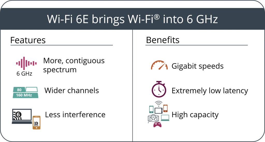 Wi-Fi 6E features benefits