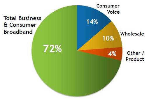 Source: Windstream Revenue Trends