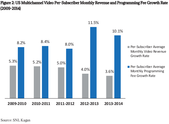 US Multichannel Video Per-Subscriber Monthly Revenue and Programming Fee Growth Rate