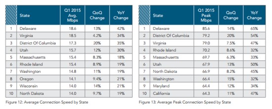akamai state broadband averages