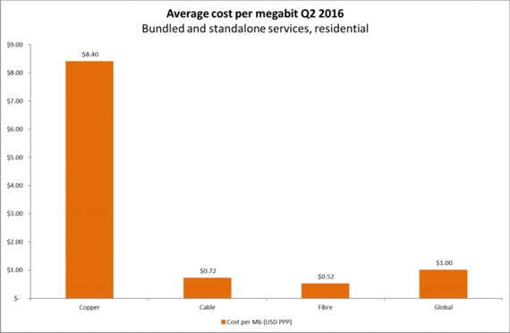 average cost of broadband