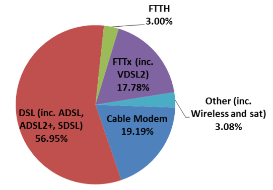 Source: Broadband Forum Report Source: Broadband Forum Report