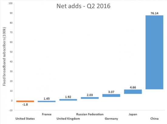 u.s. fixed broadband subscribers