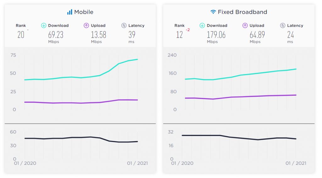 Speedtest Global Index Results, January 2020 - January 2021, Broadband speed definition