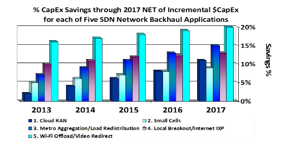 Source: Strategy Analytics “Role of Software Defined Networking (SDN) in Bridging the Backhaul Gap”