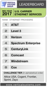 Carrier Ethernet Market Share