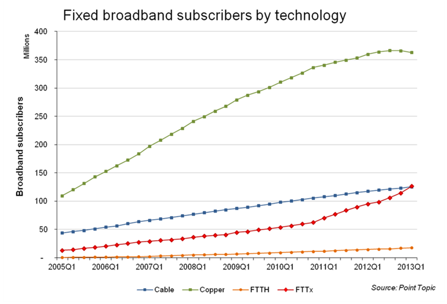 Source: Point Topic, "Global broadband subscriber numbers – Q1 2013."