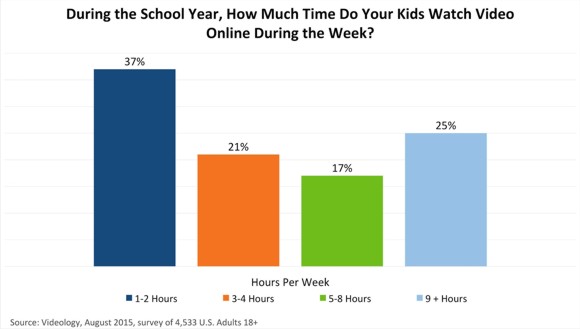 Time Children Spend Online