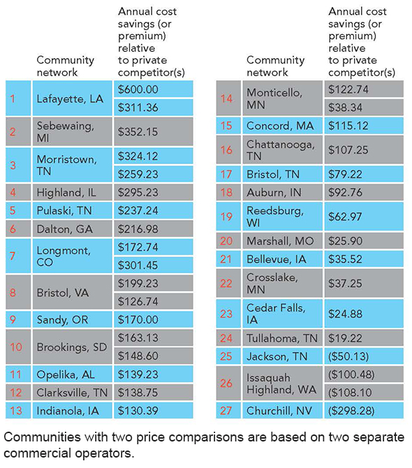 community broadband pricing