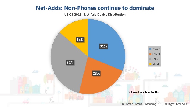 connected car net adds