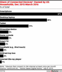 connected home devices research