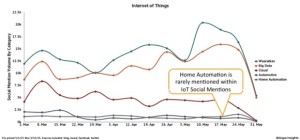 connected home social mentions