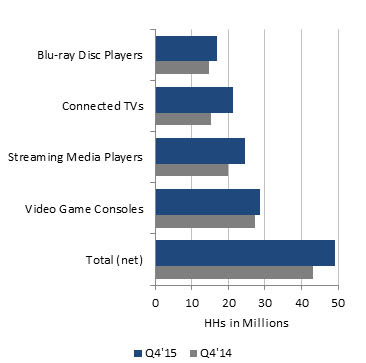 Connected TV Penetration