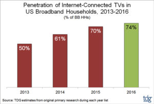 connected tv penetration