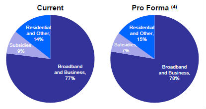 Source: Consolidated Presentation
