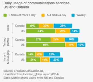 mobile communications activities