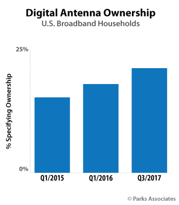 digital antennas for live tv