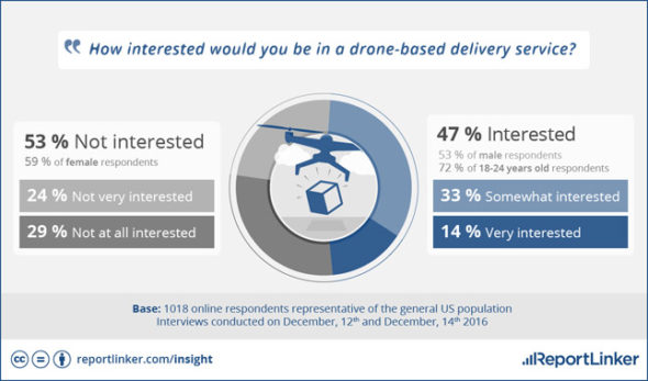 drone delivery interest