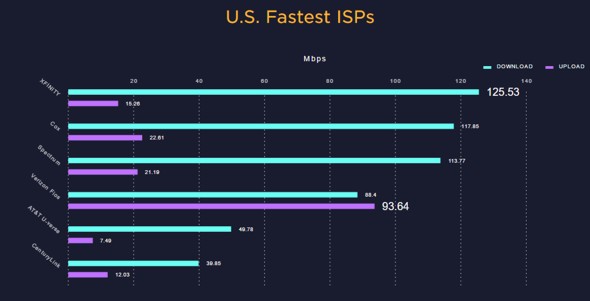 Fastest ISPs