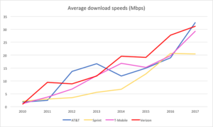fastest U.S. mobile network