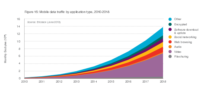 Source: Ericsson Mobility Report, 2013