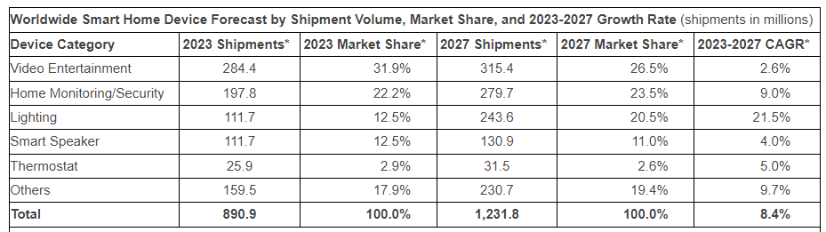 Source: IDC Worldwide Quarterly Smart Home Device Tracker