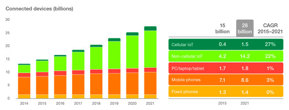 iot connections forecast