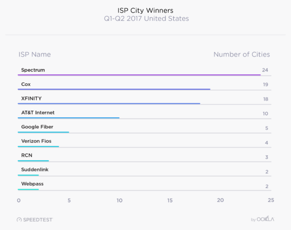 fastest broadband isps