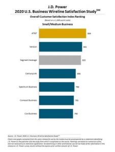 jd power business wireline rankings
