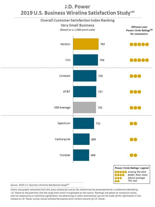 business telecom satisfaction