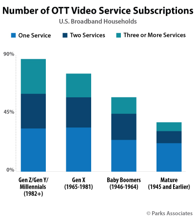 ott video demographics