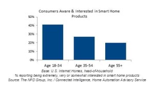 millennial smart home