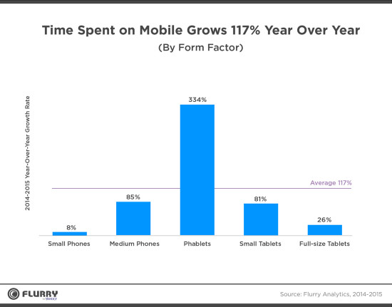 Source: Flurry Analytics 2014-2015