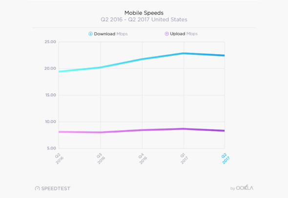 Average mobile broadband speed
