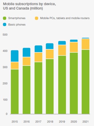mobile devices north america