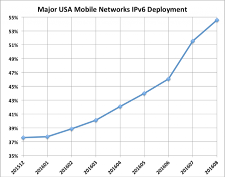 mobile ipv6