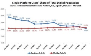 mobile overtakes desktop