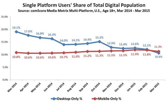 mobile overtakes desktop