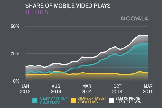 mobile video viewing