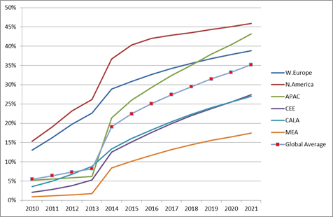 mobile video revenue