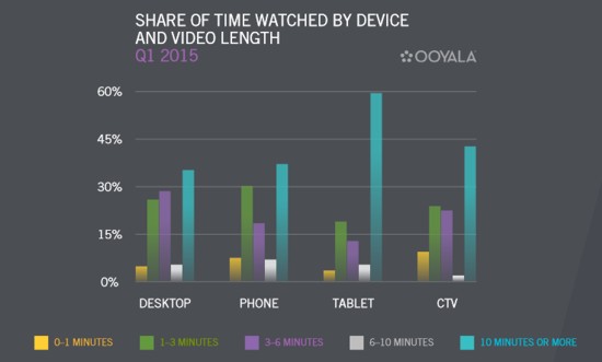 mobile video viewing by time