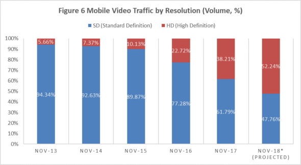 HD Share of Mobile Video Traffic