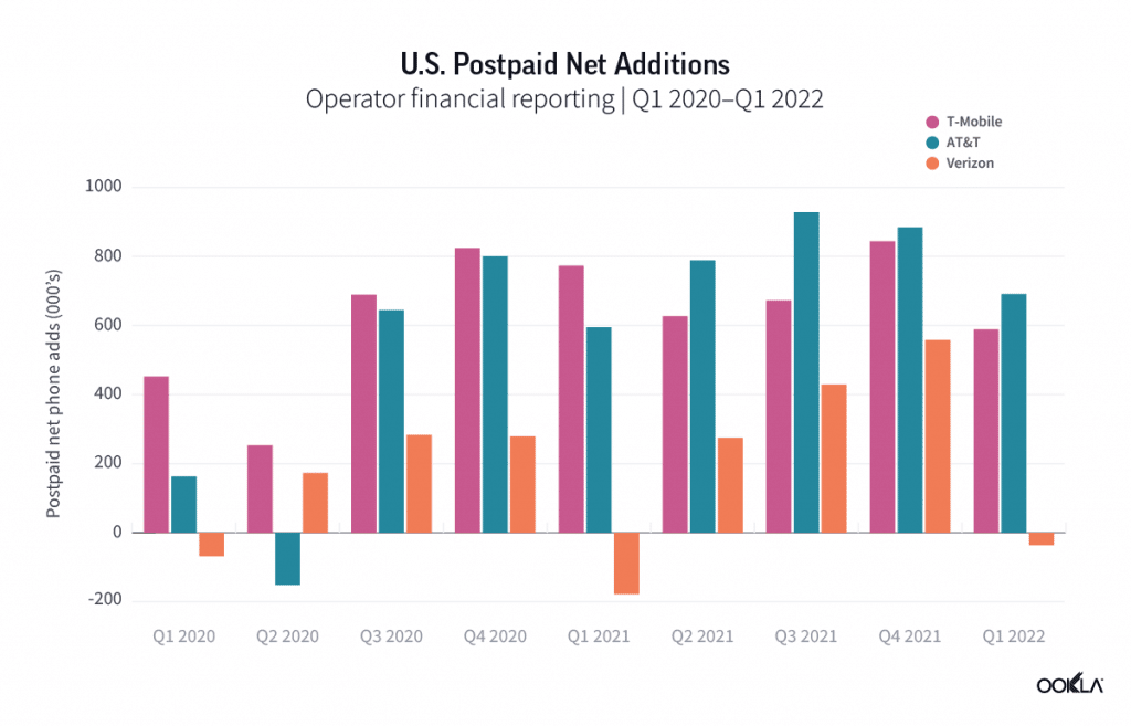Ookla U.S. Postpaid Net Additions