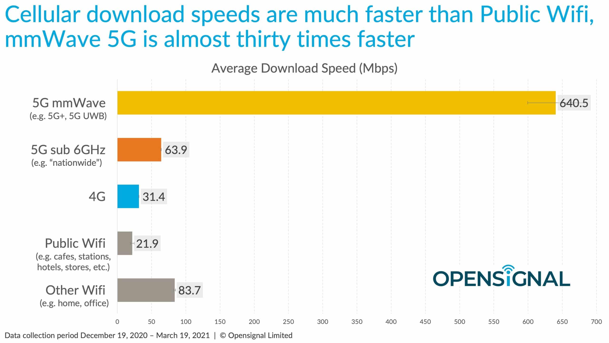 Wi-Fi vs. 5G Speed Report: Not All Wi-Fi (or 5G) is Created Equal