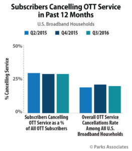 ott video churn
