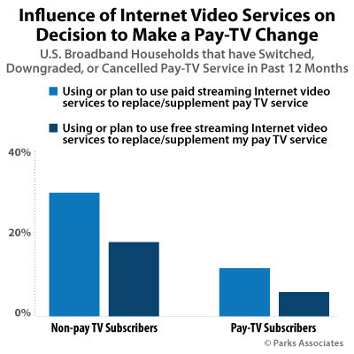 cord cutting behavior